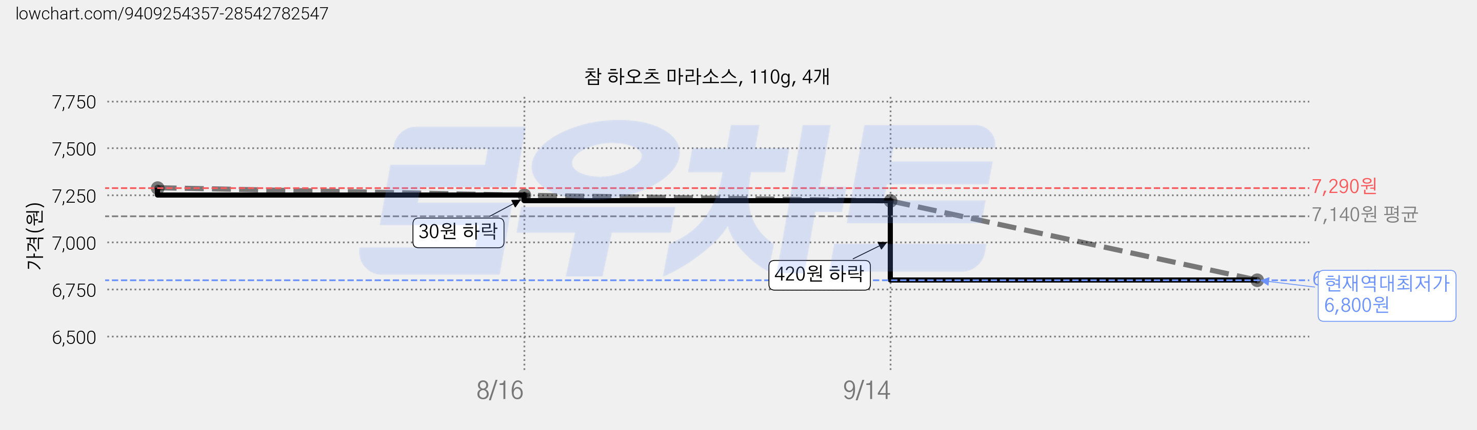 참 하오츠 마라소스, 110g, 4개 가격 변동 차트, 현재가 6,800원, 역대최저가