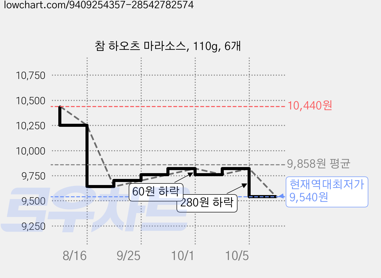 참 하오츠 마라소스, 110g, 6개 가격 변동 차트, 현재가 9,540원, 역대최저가
