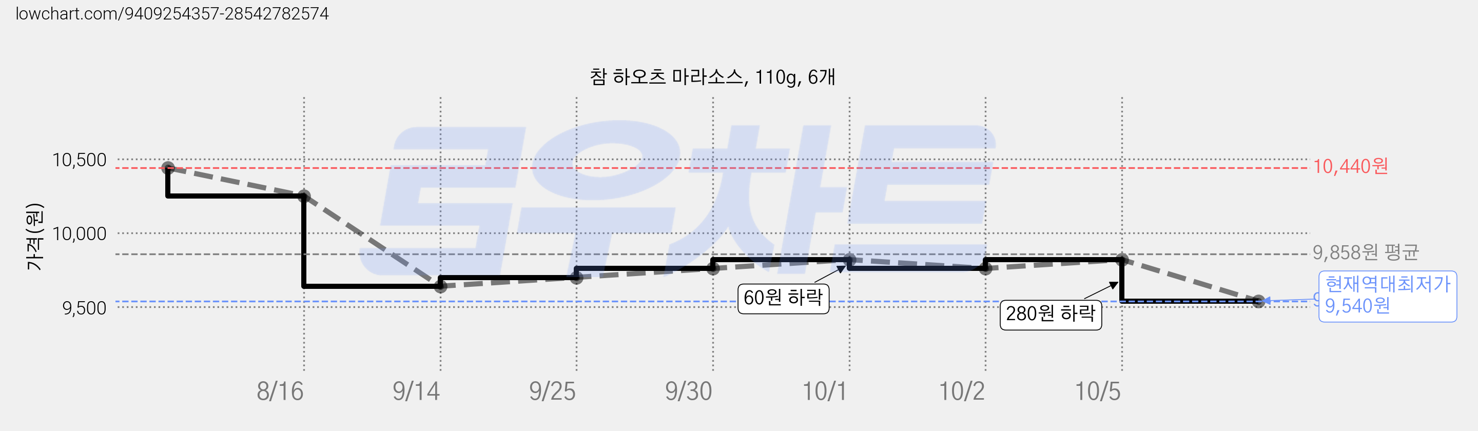 참 하오츠 마라소스, 110g, 6개 가격 변동 차트, 현재가 9,540원, 역대최저가