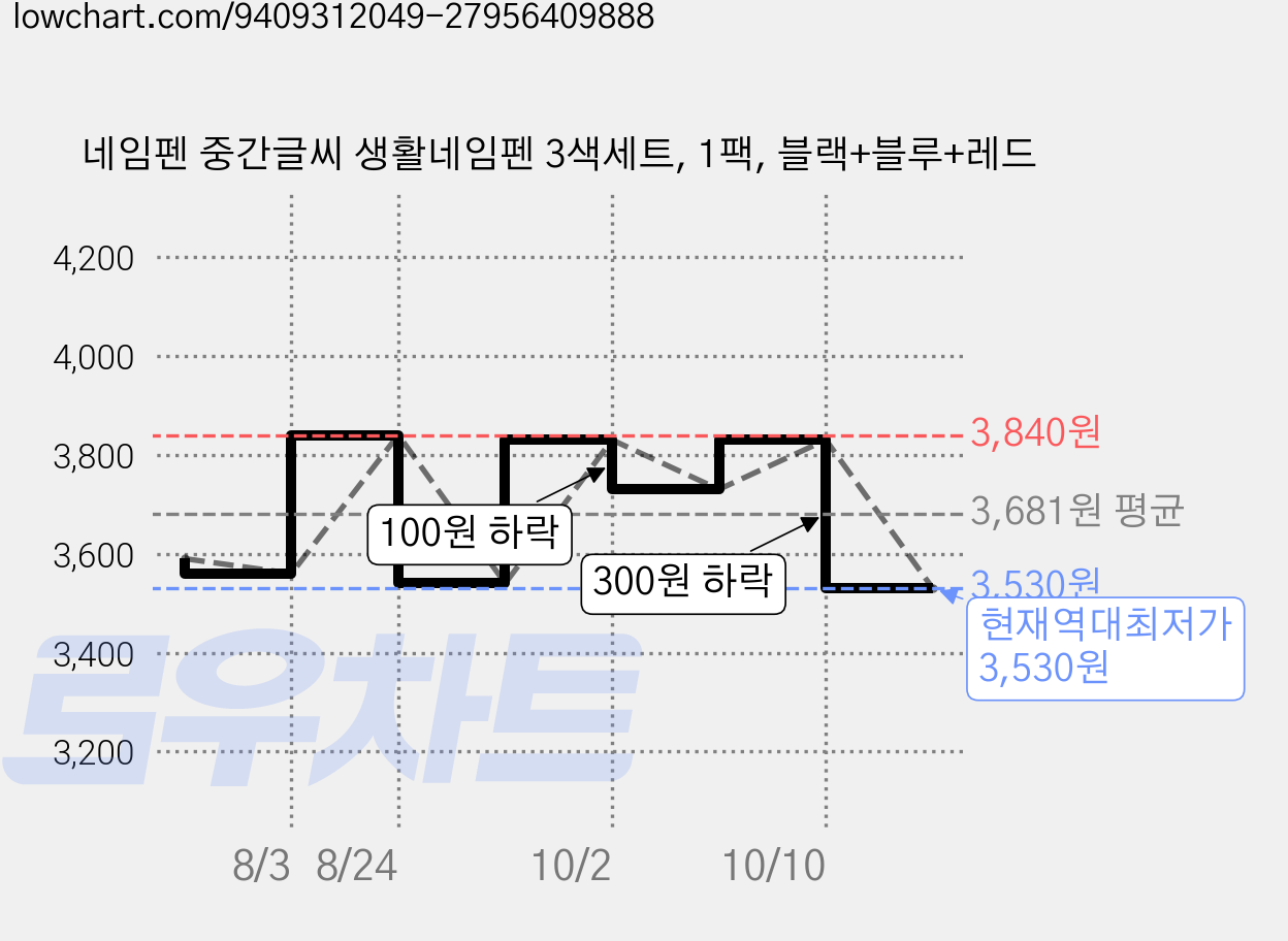 네임펜 중간글씨 생활네임펜 3색세트, 1팩, 블랙+블루+레드 가격 변동 차트, 현재가 3,530원, 역대최저가