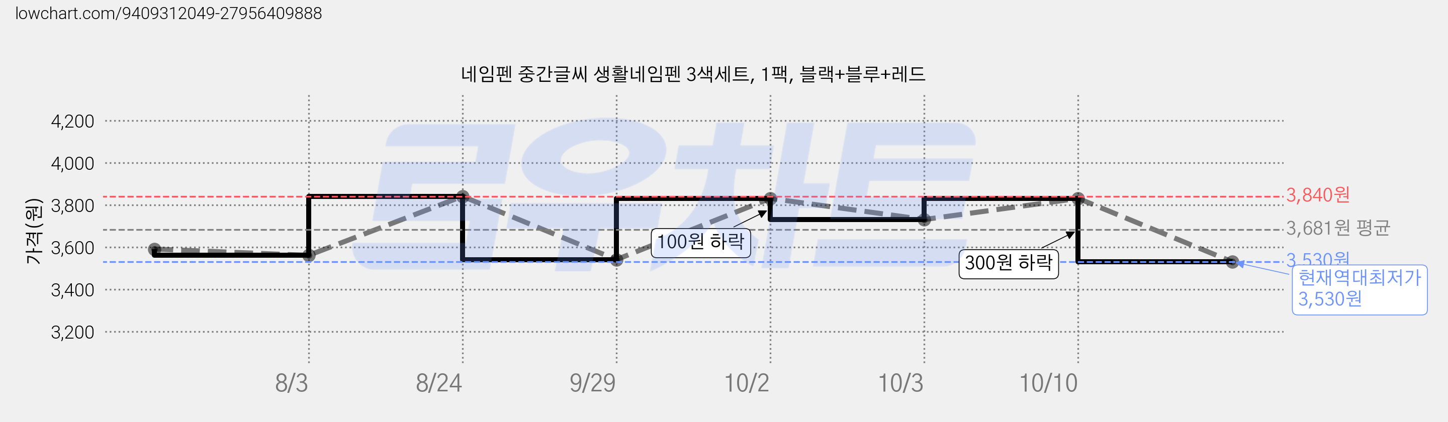 네임펜 중간글씨 생활네임펜 3색세트, 1팩, 블랙+블루+레드 가격 변동 차트, 현재가 3,530원, 역대최저가