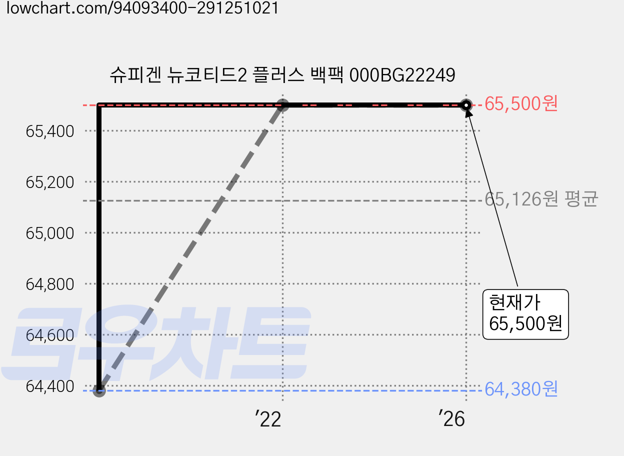 슈피겐 뉴코티드2 플러스 백팩 000BG22249 가격 변동 차트, 현재가 65,500원, 역대최저가