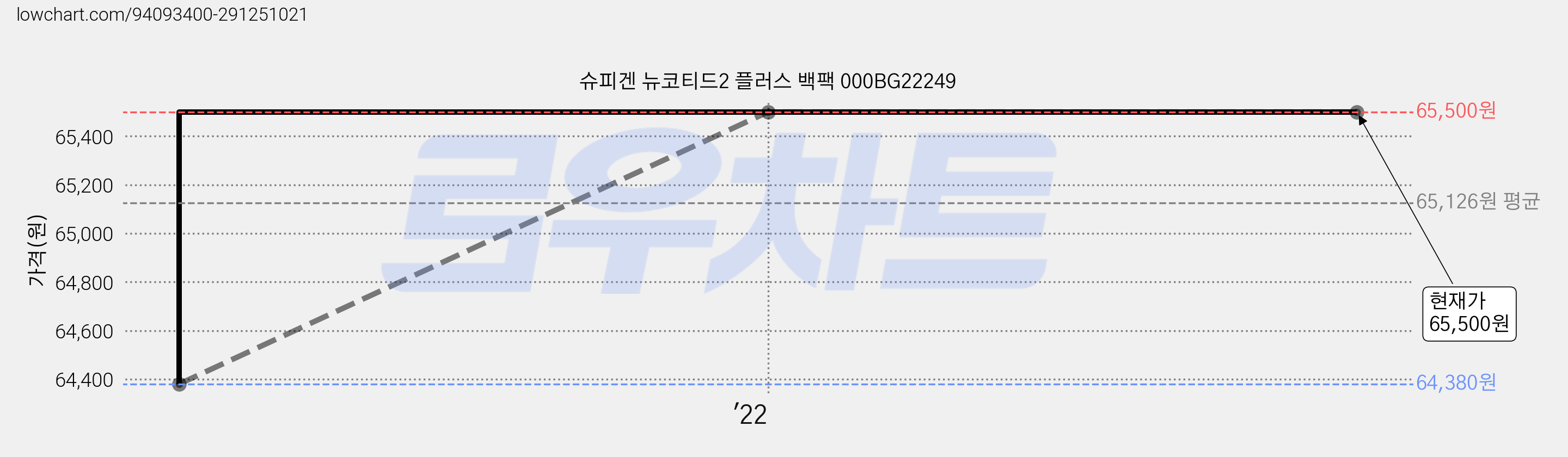 슈피겐 뉴코티드2 플러스 백팩 000BG22249 가격 변동 차트, 현재가 65,500원, 역대최저가