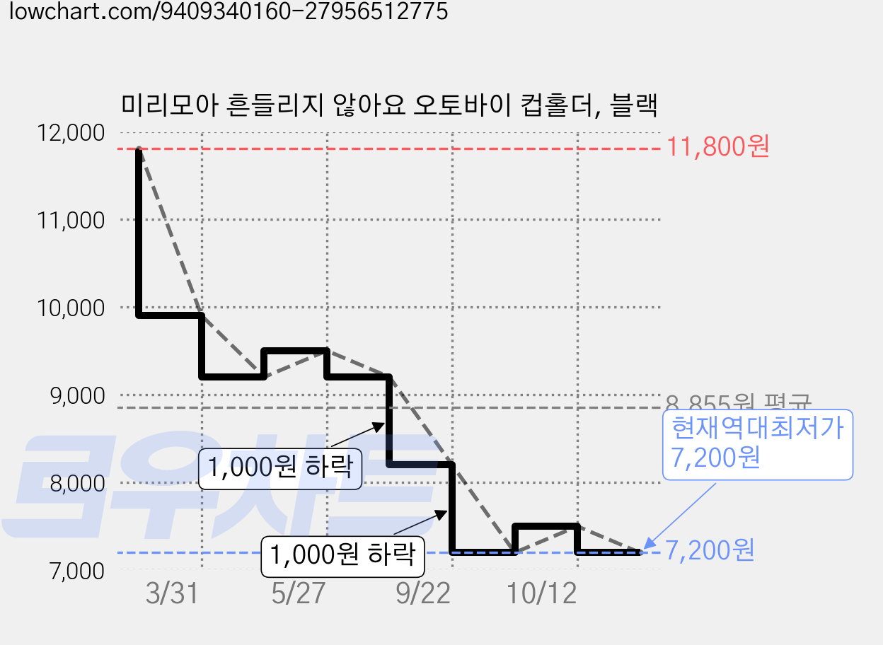 미리모아 흔들리지 않아요 오토바이 컵홀더, 블랙 가격 변동 차트, 현재가 7,200원, 역대최저가