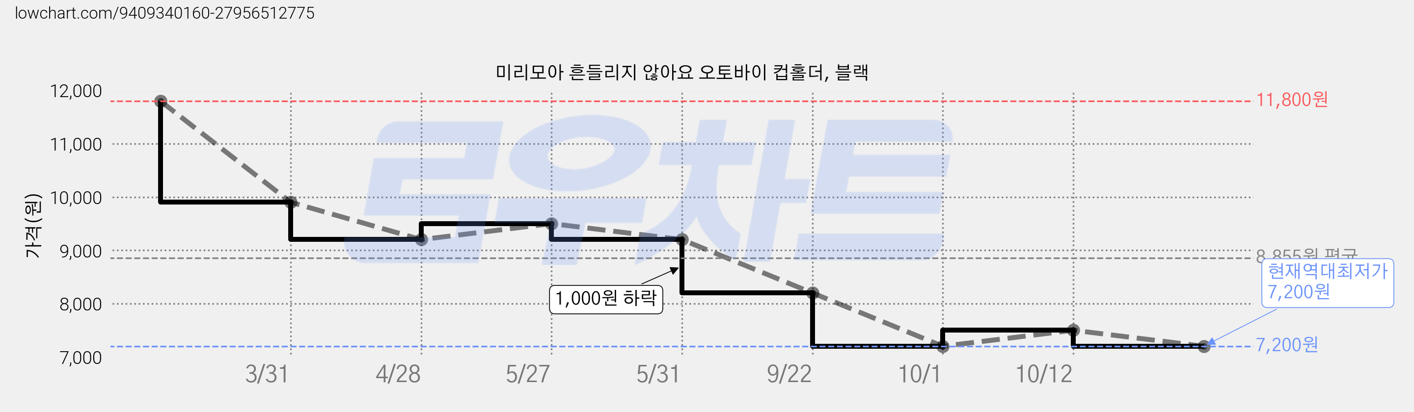 미리모아 흔들리지 않아요 오토바이 컵홀더, 블랙 가격 변동 차트, 현재가 7,200원, 역대최저가