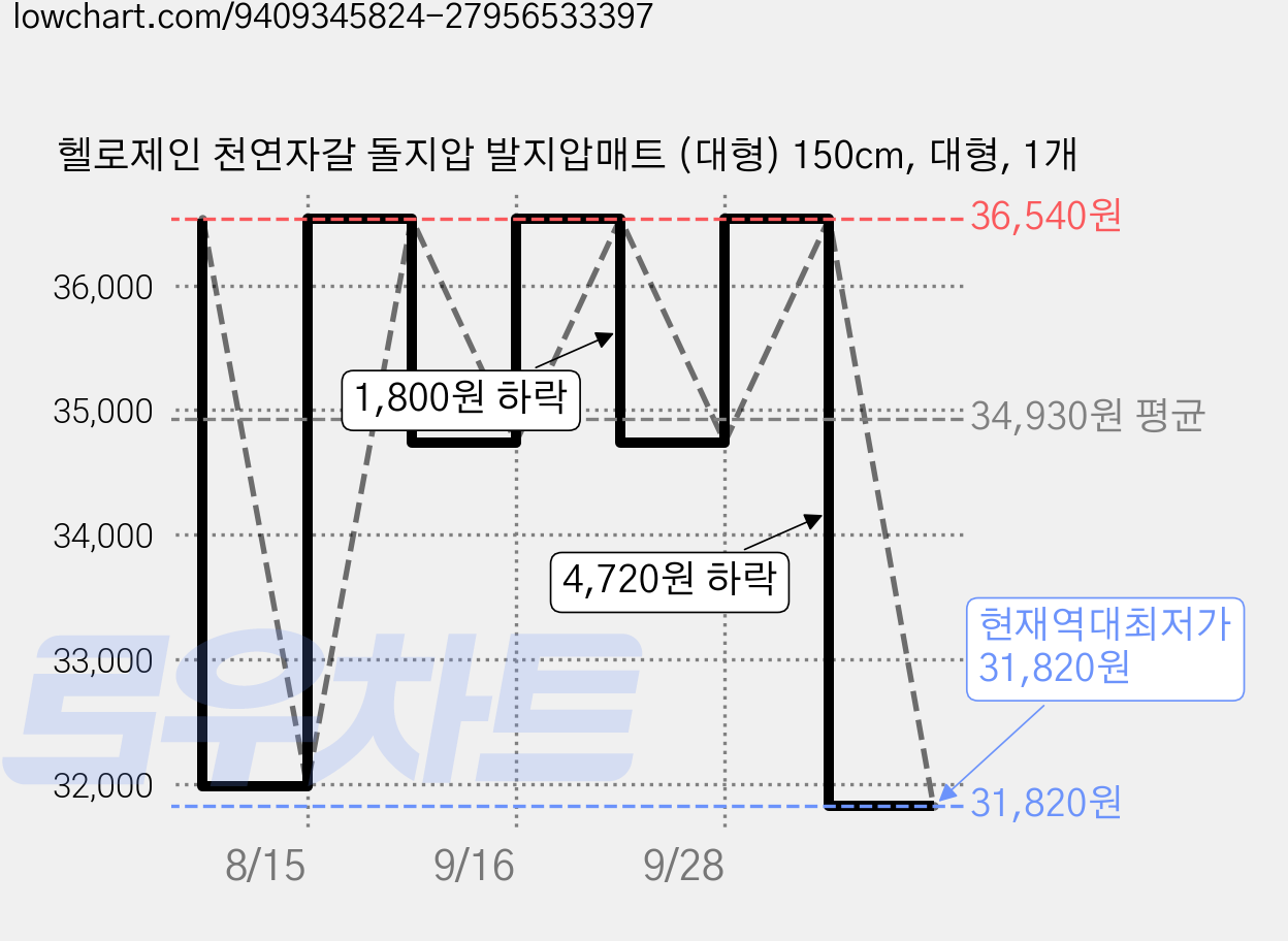 헬로제인 천연자갈 돌지압 발지압매트 (대형) 150cm, 대형, 1개 가격 변동 차트, 현재가 31,820원, 역대최저가