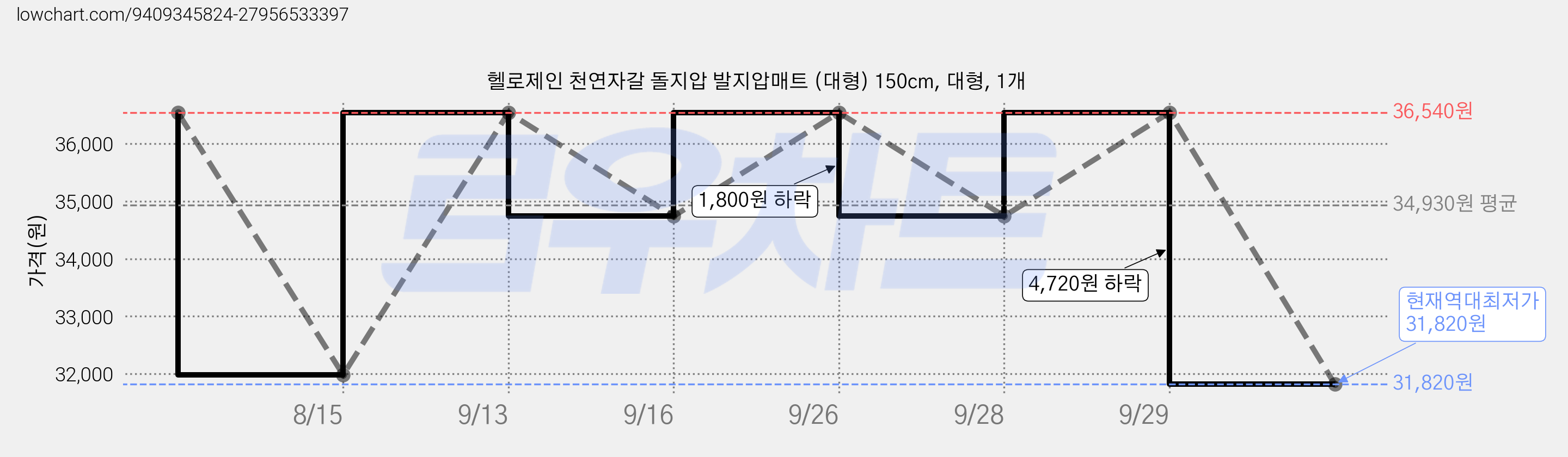 헬로제인 천연자갈 돌지압 발지압매트 (대형) 150cm, 대형, 1개 가격 변동 차트, 현재가 31,820원, 역대최저가