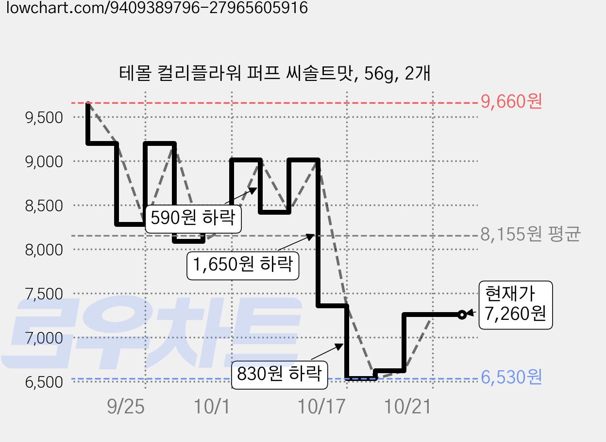 테몰 컬리플라워 퍼프 씨솔트맛, 56g, 2개 가격 변동 차트, 현재가 8,280원, 관측 최저가 8,090원