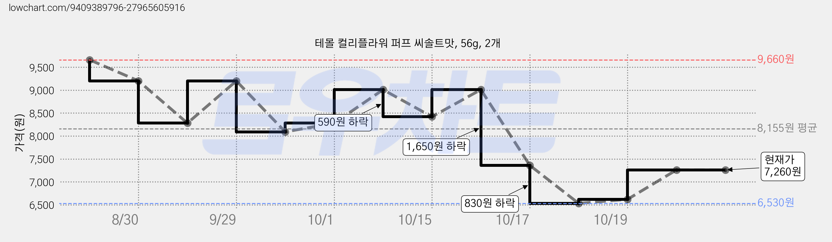 테몰 컬리플라워 퍼프 씨솔트맛, 56g, 2개 가격 변동 차트, 현재가 8,280원, 관측 최저가 8,090원