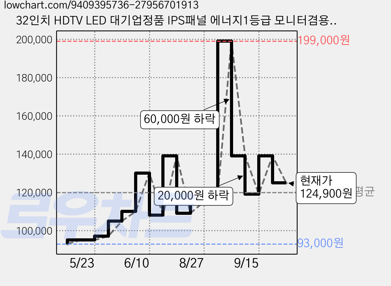 32인치 HDTV LED 대기업정품 IPS패널 에너지1등급 모니터겸용 중소기업TV, 고객직접설치, DK320HD, 81cm(32인치) 가격 변동 차트, 현재가 124,900원, 관측 최저가 93,000원