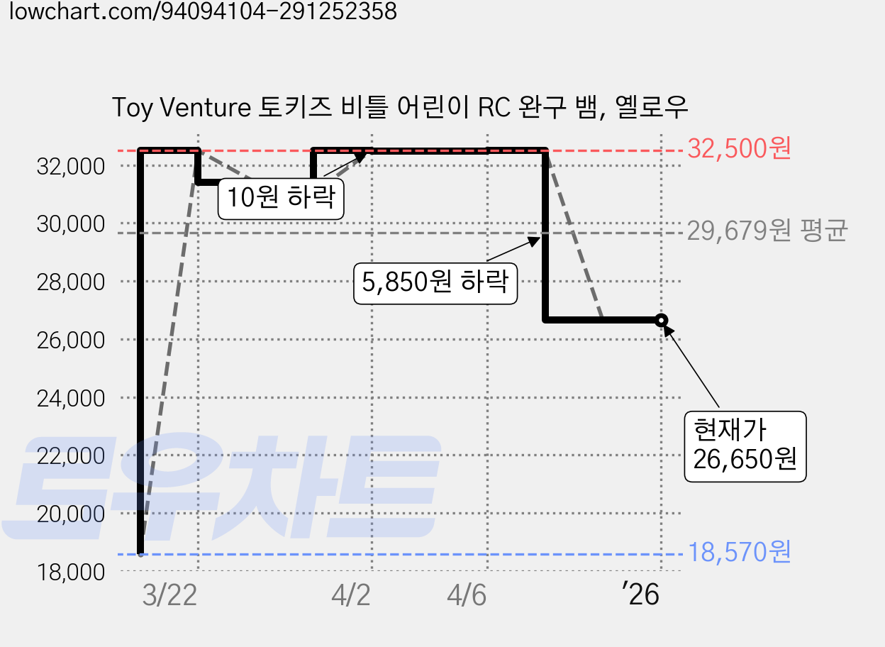 Toy Venture 토키즈 비틀 어린이 RC 완구 뱀, 옐로우 가격 변동 차트, 현재가 26,650원, 역대최저가