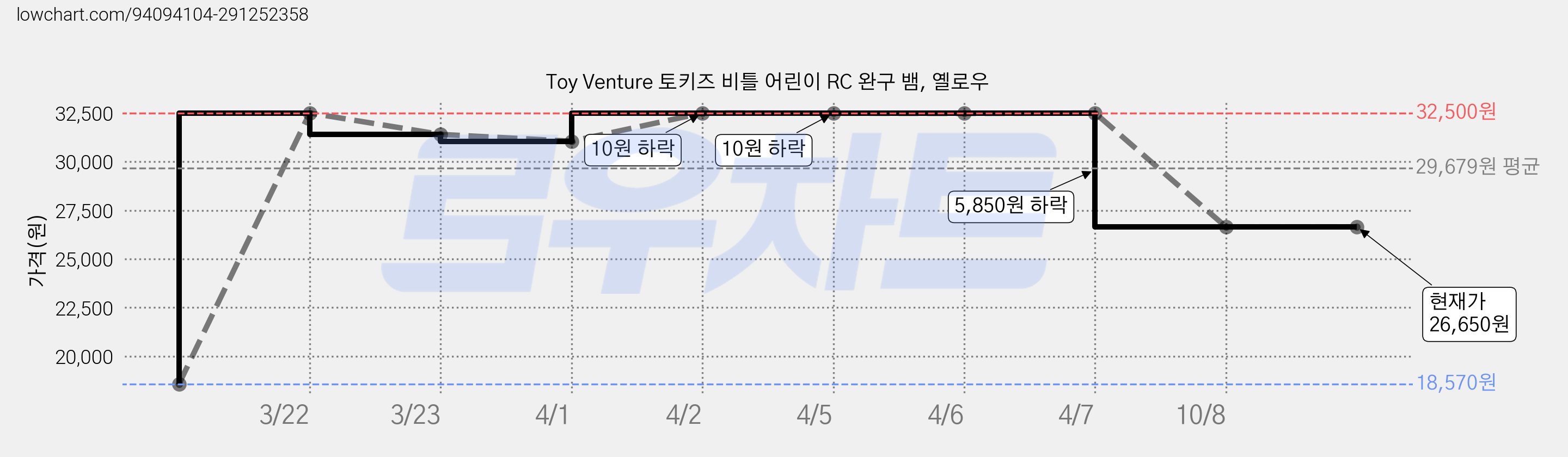 Toy Venture 토키즈 비틀 어린이 RC 완구 뱀, 옐로우 가격 변동 차트, 현재가 26,650원, 역대최저가