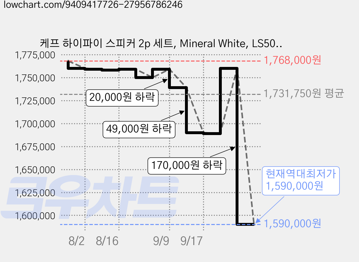 케프 하이파이 스피커 2p 세트, Mineral White, LS50 Meta 가격 변동 차트, 현재가 1,590,000원, 역대최저가
