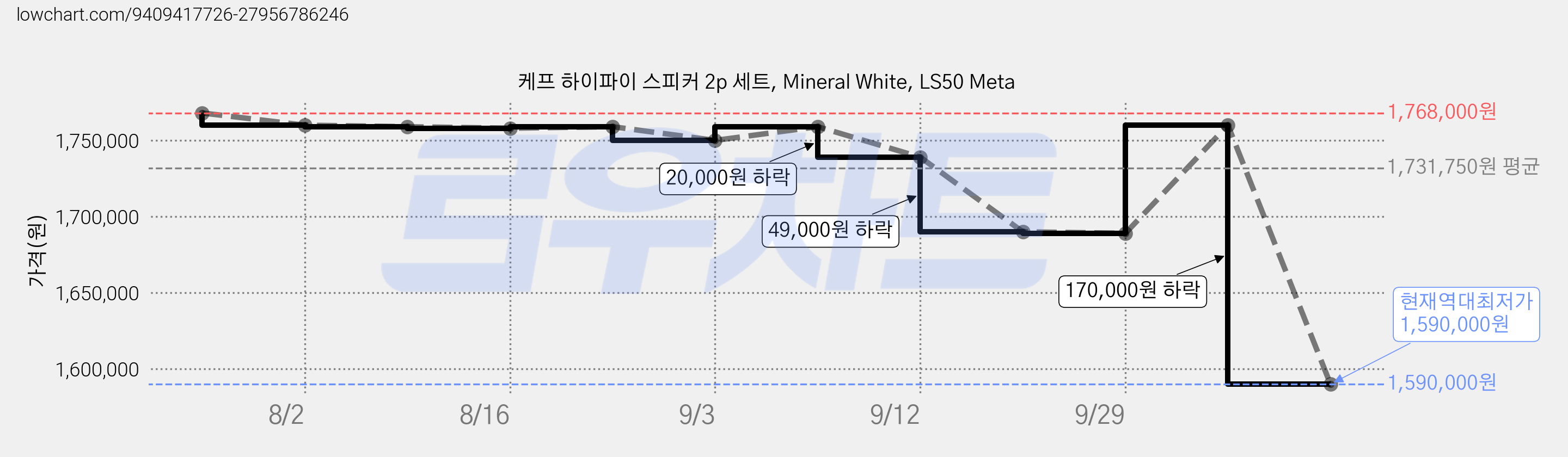 케프 하이파이 스피커 2p 세트, Mineral White, LS50 Meta 가격 변동 차트, 현재가 1,590,000원, 역대최저가