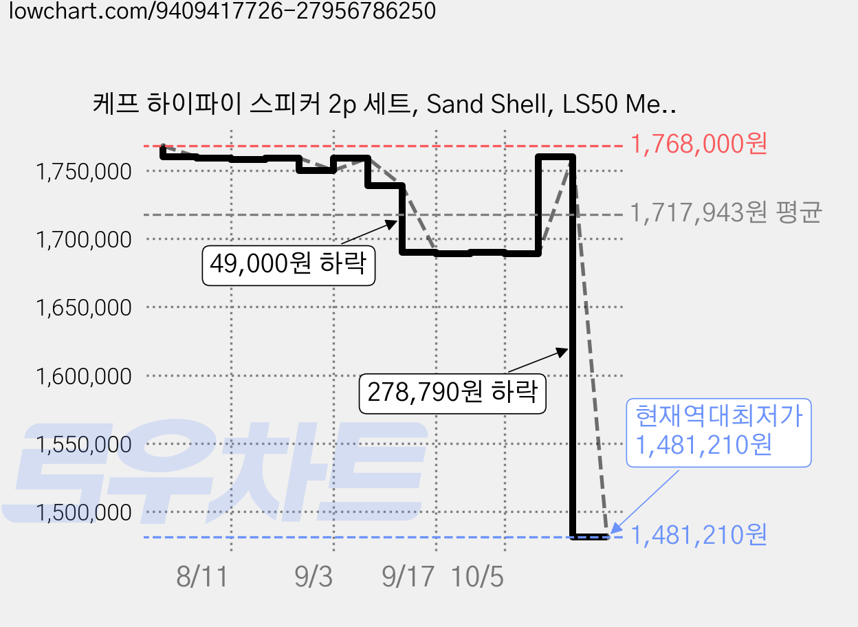 케프 하이파이 스피커 2p 세트, Sand Shell, LS50 Meta 가격 변동 차트, 현재가 1,481,210원, 역대최저가