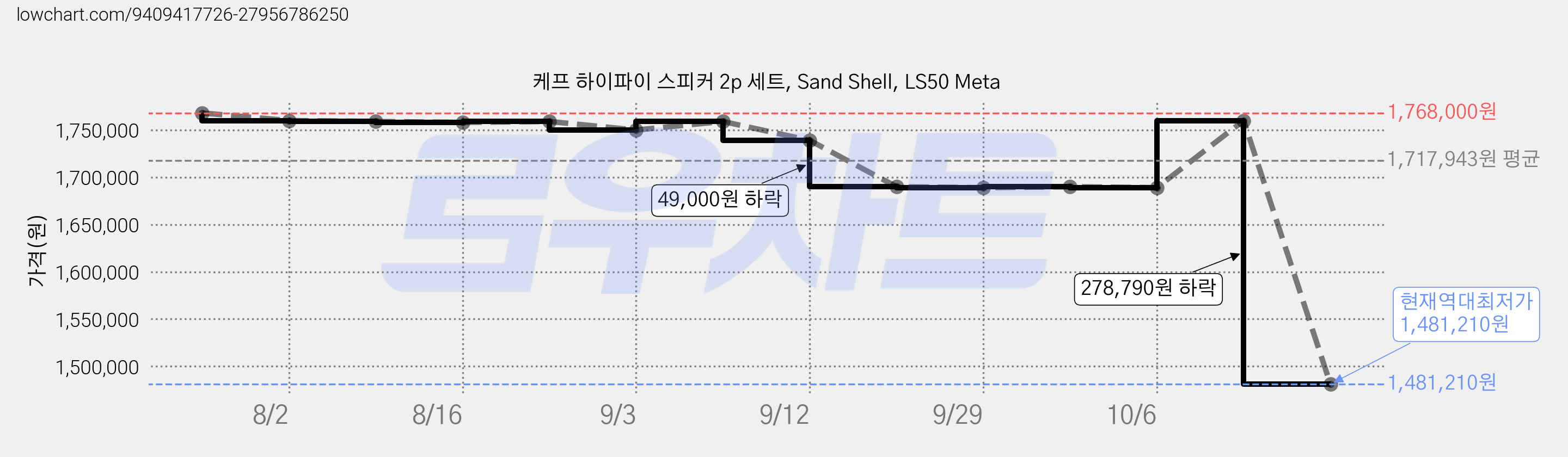 케프 하이파이 스피커 2p 세트, Sand Shell, LS50 Meta 가격 변동 차트, 현재가 1,481,210원, 역대최저가