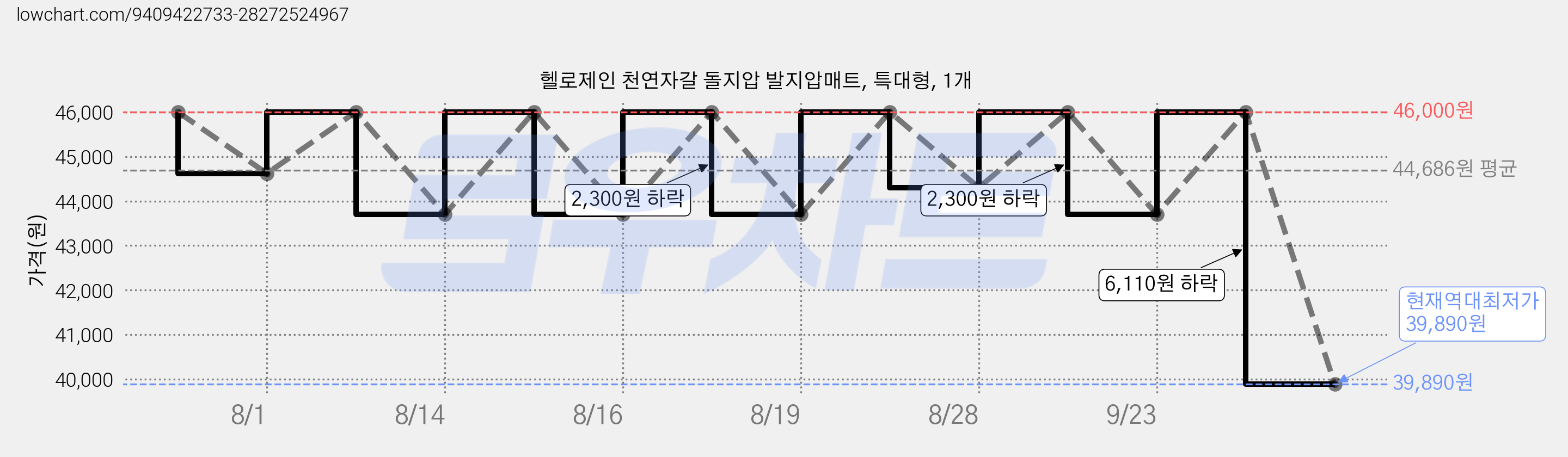 헬로제인 천연자갈 돌지압 발지압매트, 특대형, 1개 가격 변동 차트, 현재가 39,890원, 역대최저가