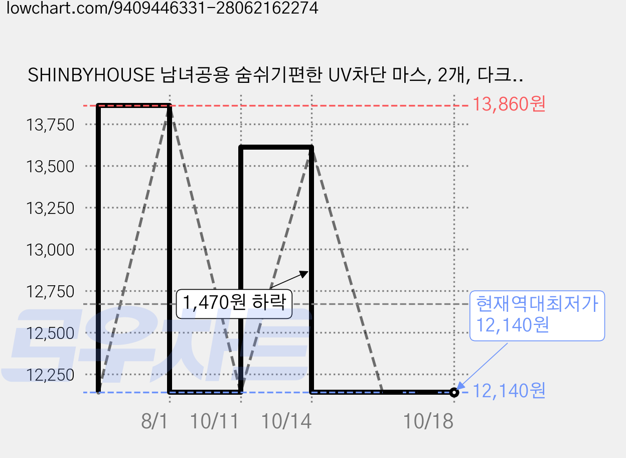 SHINBYHOUSE 남녀공용 숨쉬기편한 UV차단 마스, 2개, 다크그레이 가격 변동 차트, 현재가 12,140원, 역대최저가