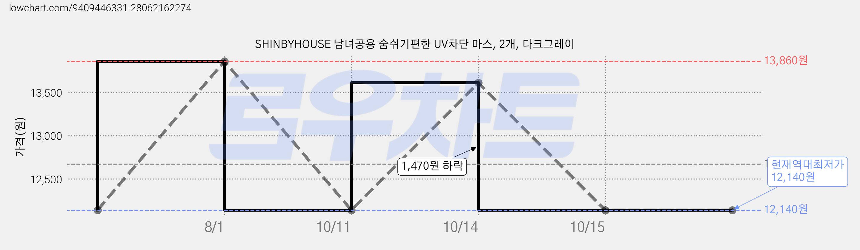 SHINBYHOUSE 남녀공용 숨쉬기편한 UV차단 마스, 2개, 다크그레이 가격 변동 차트, 현재가 12,140원, 역대최저가