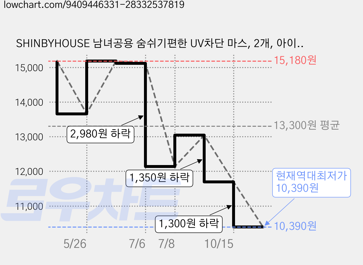 SHINBYHOUSE 남녀공용 숨쉬기편한 UV차단 마스, 2개, 아이보리 가격 변동 차트, 현재가 10,390원, 역대최저가