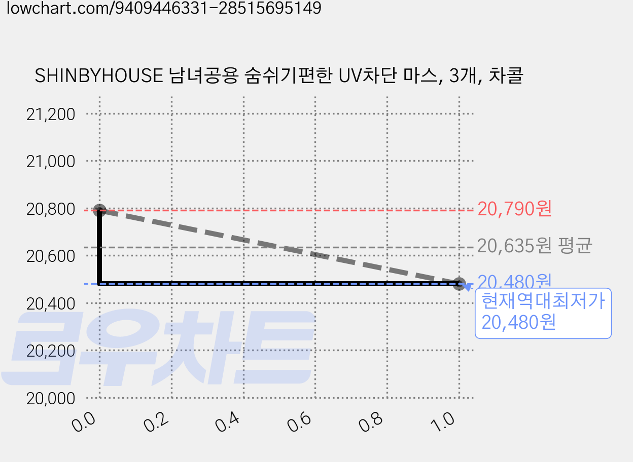 SHINBYHOUSE 남녀공용 숨쉬기편한 UV차단 마스, 3개, 차콜 가격 변동 차트, 현재가 20,480원, 역대최저가