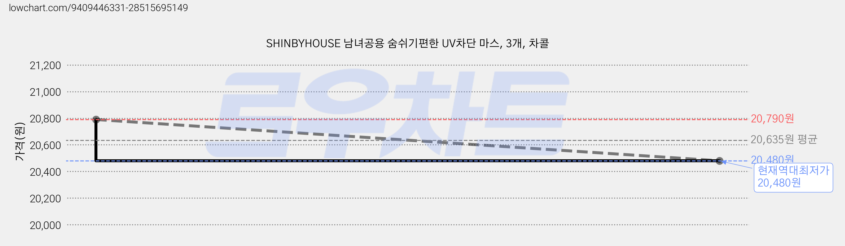 SHINBYHOUSE 남녀공용 숨쉬기편한 UV차단 마스, 3개, 차콜 가격 변동 차트, 현재가 20,480원, 역대최저가