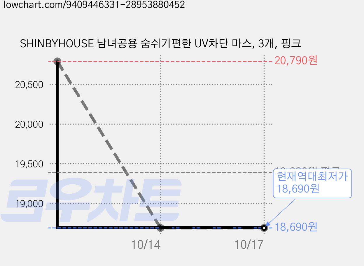 SHINBYHOUSE 남녀공용 숨쉬기편한 UV차단 마스, 3개, 핑크 가격 변동 차트, 현재가 18,690원, 역대최저가