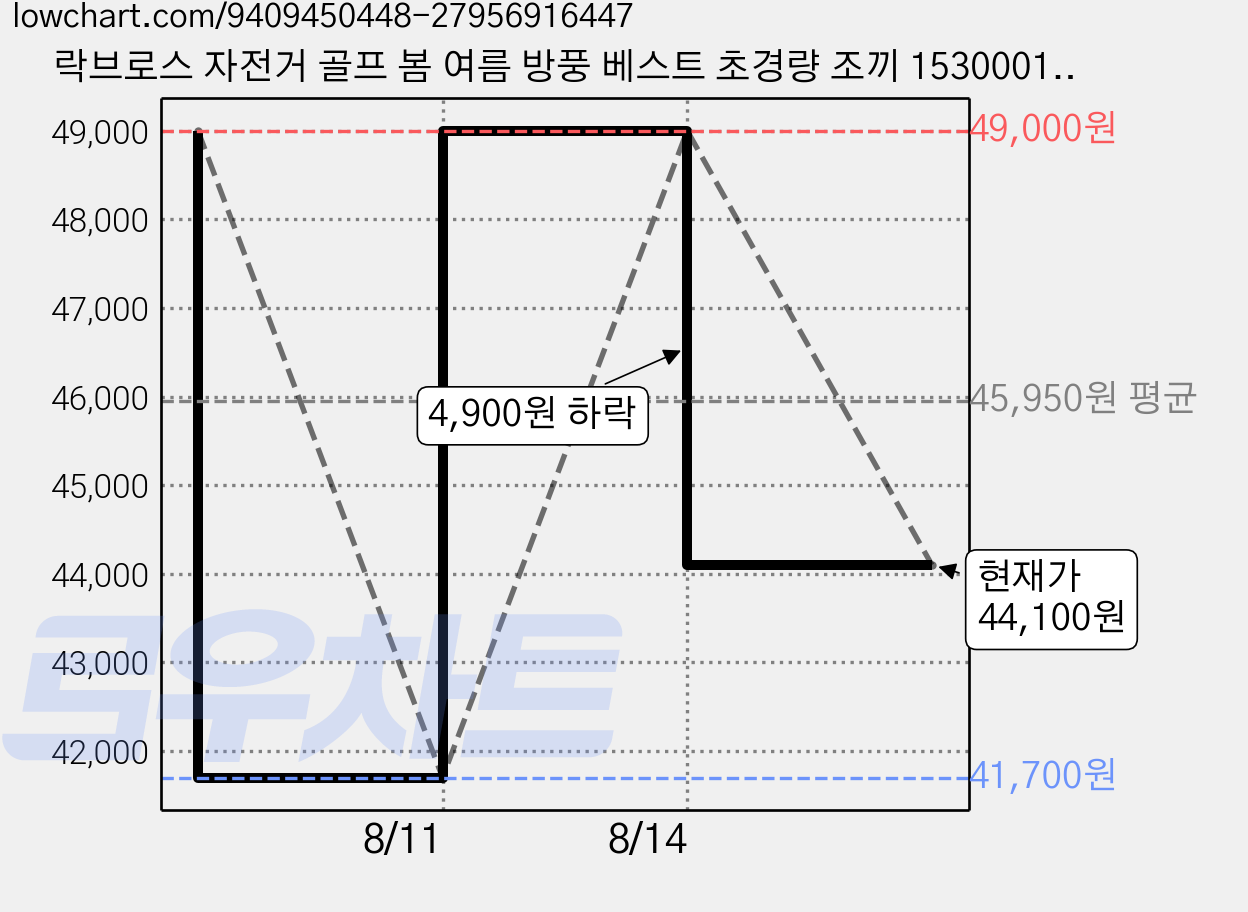 락브로스 자전거 골프 봄 여름 방풍 베스트 초경량 조끼 15300011002/3/4/6 가격 변동 차트, 현재가 44,100원, 관측 최저가 41,700원