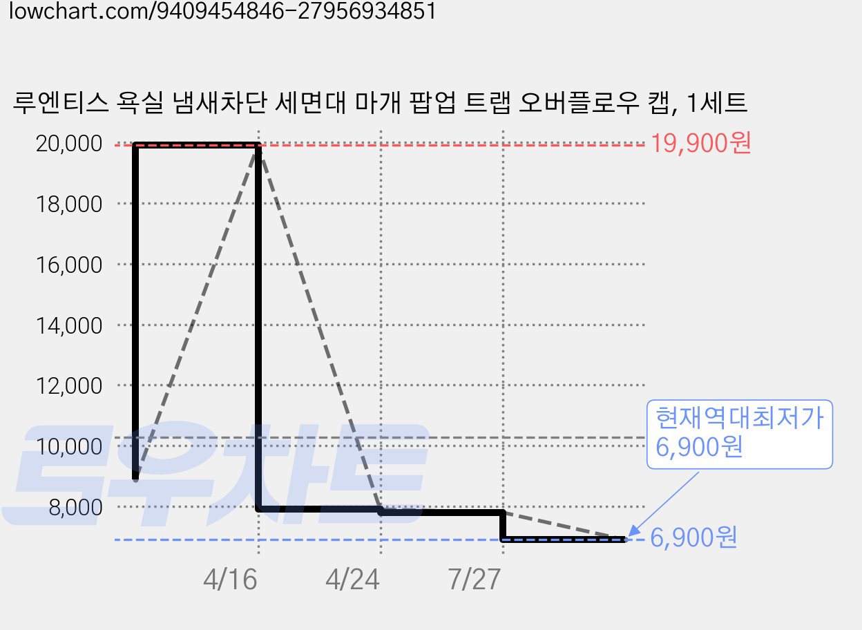 루엔티스 욕실 냄새차단 세면대 마개 팝업 트랩 오버플로우 캡, 1세트 가격 변동 차트, 현재가 6,900원, 역대최저가