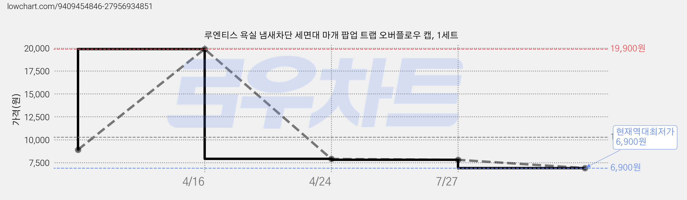 루엔티스 욕실 냄새차단 세면대 마개 팝업 트랩 오버플로우 캡, 1세트 가격 변동 차트, 현재가 6,900원, 역대최저가