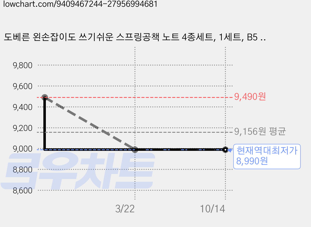 도베른 왼손잡이도 쓰기쉬운 스프링공책 노트 4종세트, 1세트, B5 그린,블루,레드,옐로우 가격 변동 차트, 현재가 8,990원, 역대최저가