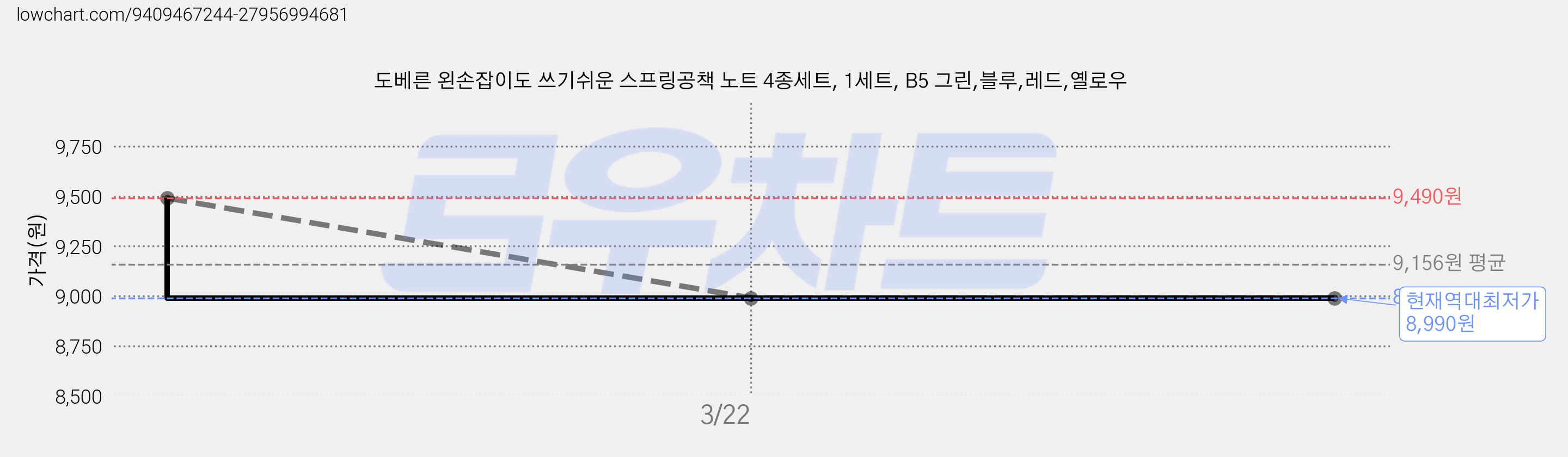 도베른 왼손잡이도 쓰기쉬운 스프링공책 노트 4종세트, 1세트, B5 그린,블루,레드,옐로우 가격 변동 차트, 현재가 8,990원, 역대최저가