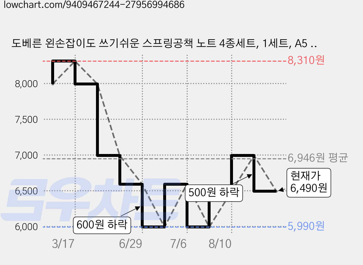 도베른 왼손잡이도 쓰기쉬운 스프링공책 노트 4종세트, 1세트, A5 그린,블루,레드,옐로우 가격 변동 차트, 현재가 6,490원, 관측 최저가 5,990원