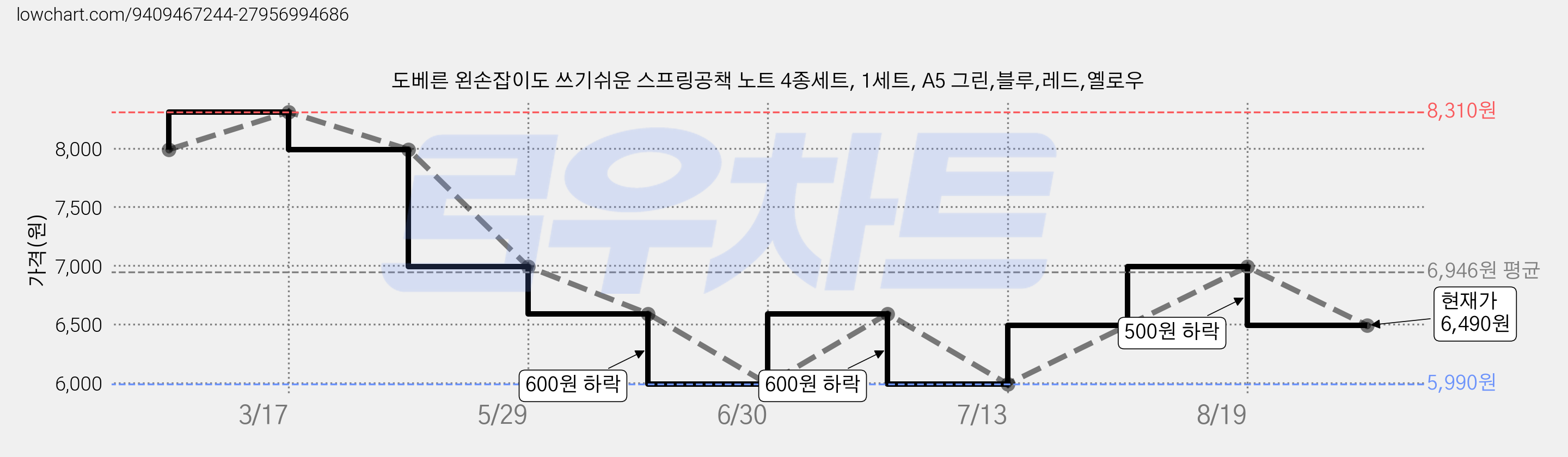 도베른 왼손잡이도 쓰기쉬운 스프링공책 노트 4종세트, 1세트, A5 그린,블루,레드,옐로우 가격 변동 차트, 현재가 6,490원, 관측 최저가 5,990원
