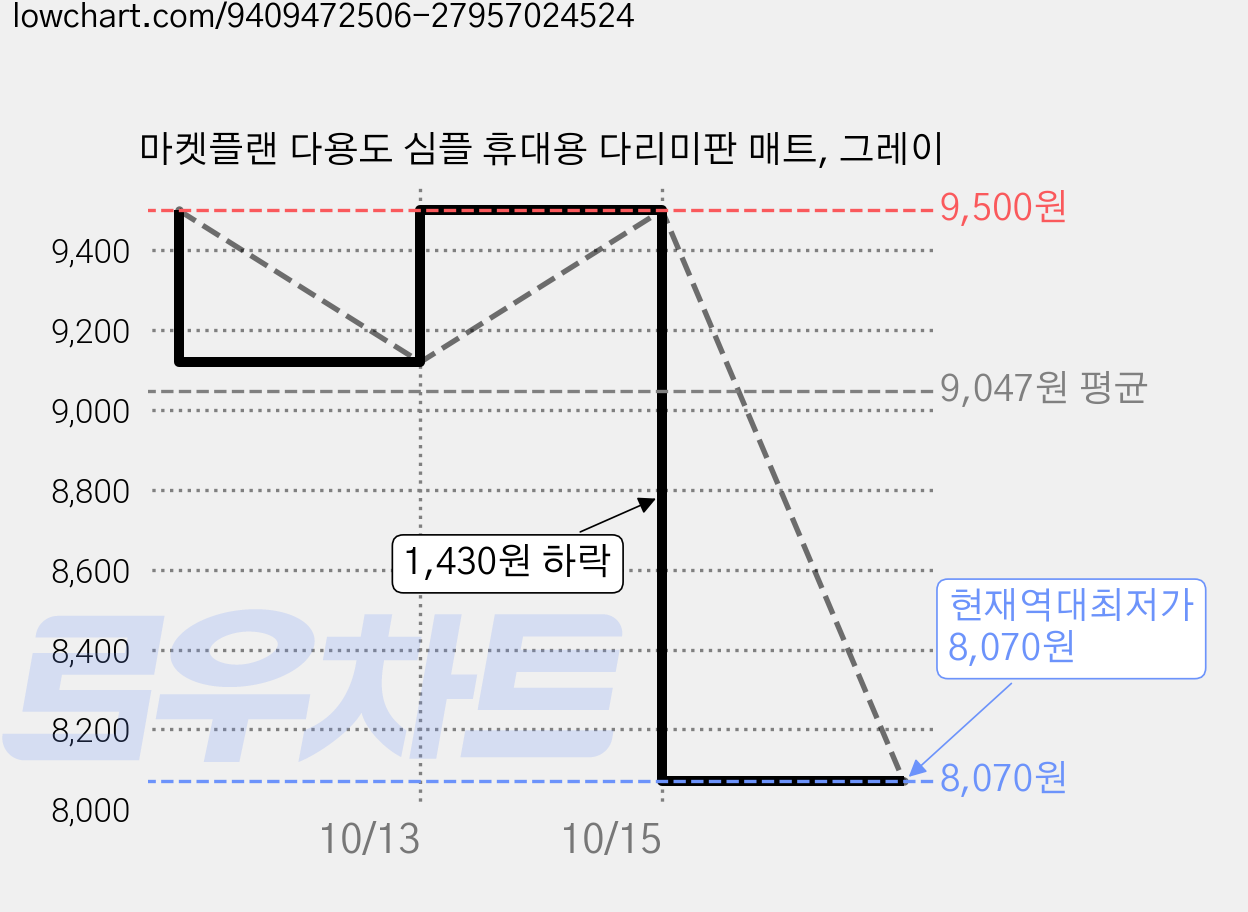 마켓플랜 다용도 심플 휴대용 다리미판 매트, 그레이 가격 변동 차트, 현재가 8,070원, 역대최저가