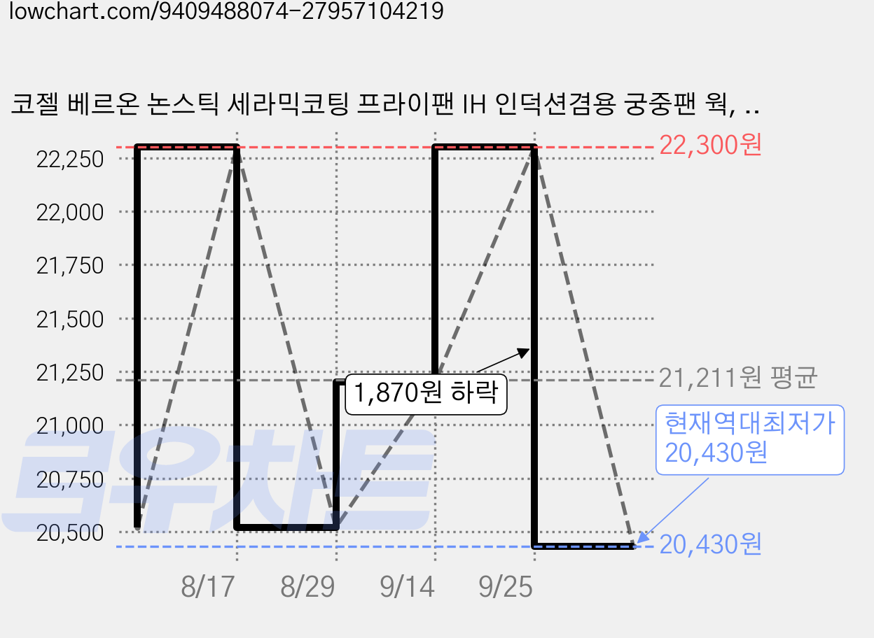 코젤 베르온 논스틱 세라믹코팅 프라이팬 IH 인덕션겸용 궁중팬 웍, 1개, 프라이팬 28cm, 아이보리 가격 변동 차트, 현재가 20,430원, 역대최저가