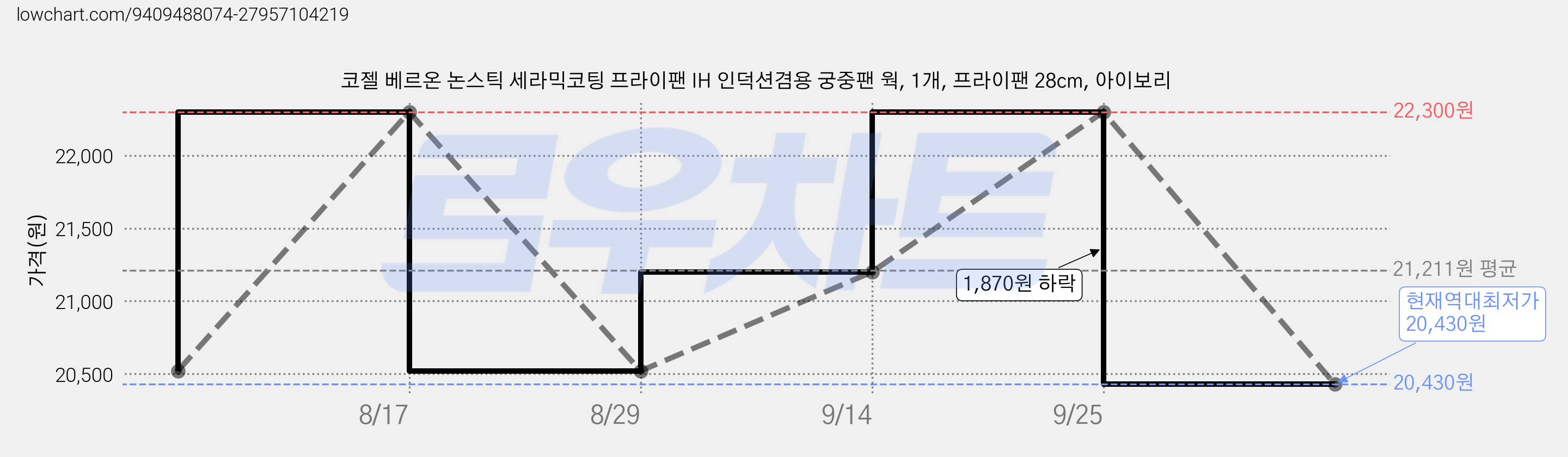 코젤 베르온 논스틱 세라믹코팅 프라이팬 IH 인덕션겸용 궁중팬 웍, 1개, 프라이팬 28cm, 아이보리 가격 변동 차트, 현재가 20,430원, 역대최저가
