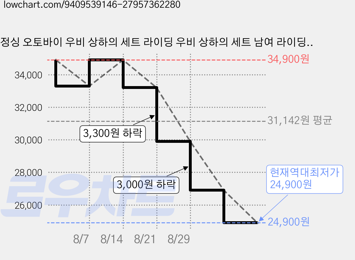정싱 오토바이 우비 상하의 세트 라이딩 우비 상하의 세트 남여 라이딩우의 바이크우비 등상우비 낚시우의, 블랙레드 가격 변동 차트, 현재가 24,900원, 역대최저가