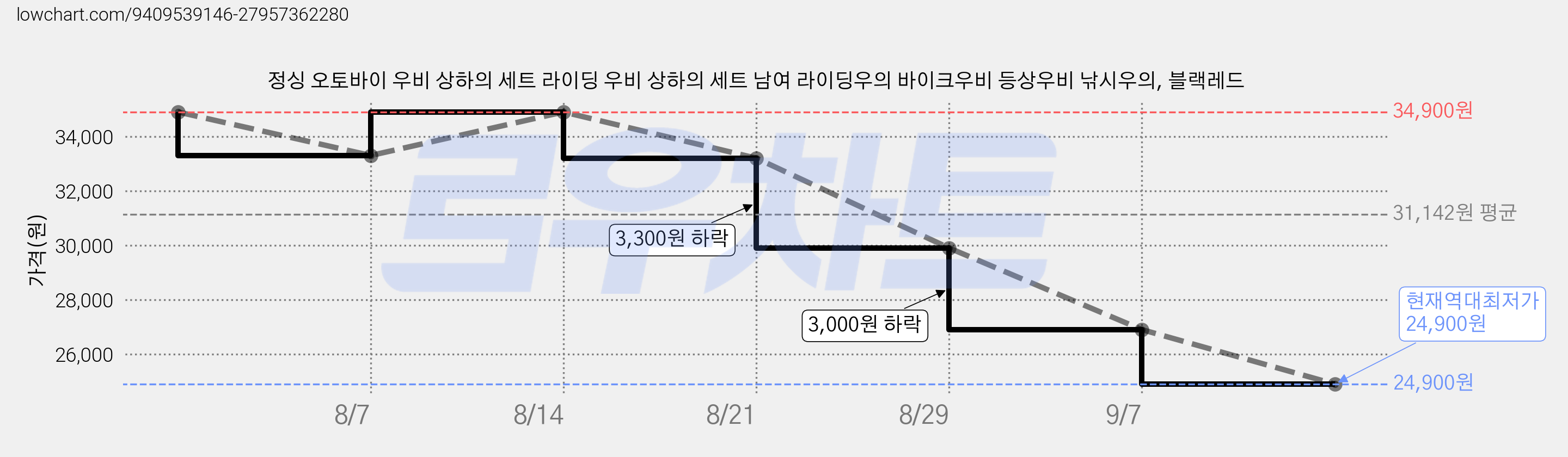 정싱 오토바이 우비 상하의 세트 라이딩 우비 상하의 세트 남여 라이딩우의 바이크우비 등상우비 낚시우의, 블랙레드 가격 변동 차트, 현재가 24,900원, 역대최저가