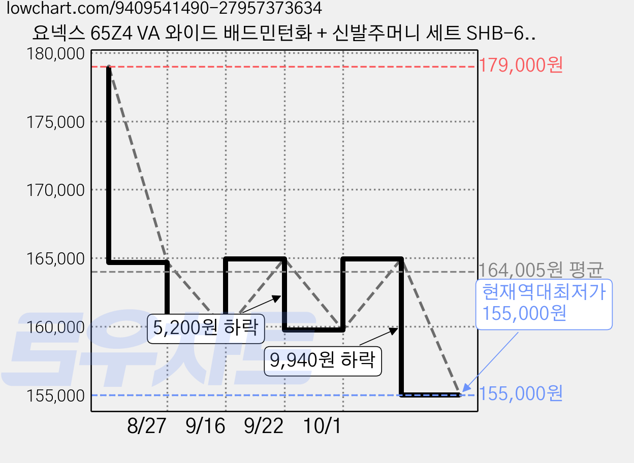 요넥스 65Z4 VA 와이드 배드민턴화 + 신발주머니 세트 SHB-65Z4 가격 변동 차트, 현재가 155,000원, 역대최저가