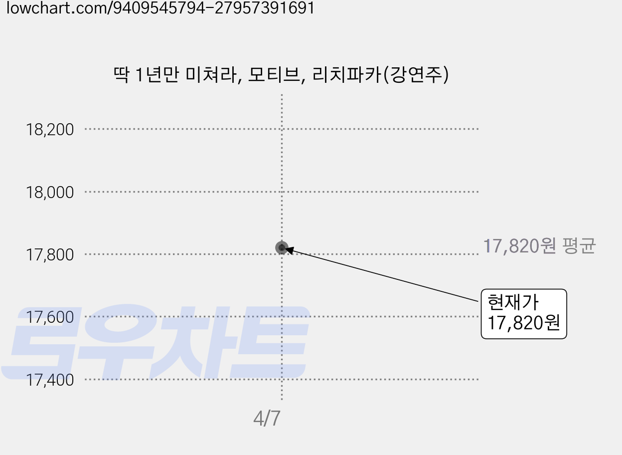 딱 1년만 미쳐라, 모티브, 리치파카(강연주) 가격 변동 차트, 현재가 17,820원