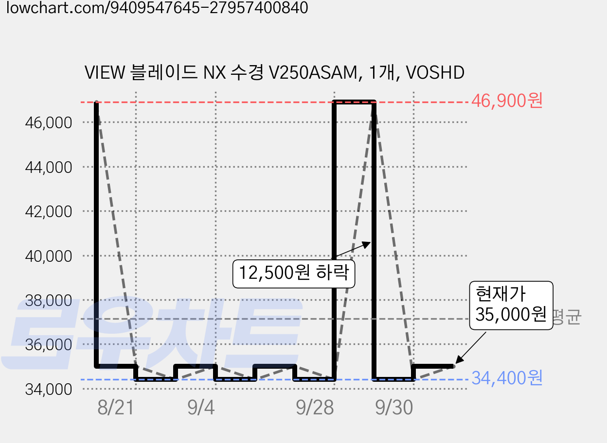 VIEW 블레이드 NX 수경 V250ASAM, 1개, VOSHD 가격 변동 차트, 현재가 35,000원, 관측 최저가 34,400원