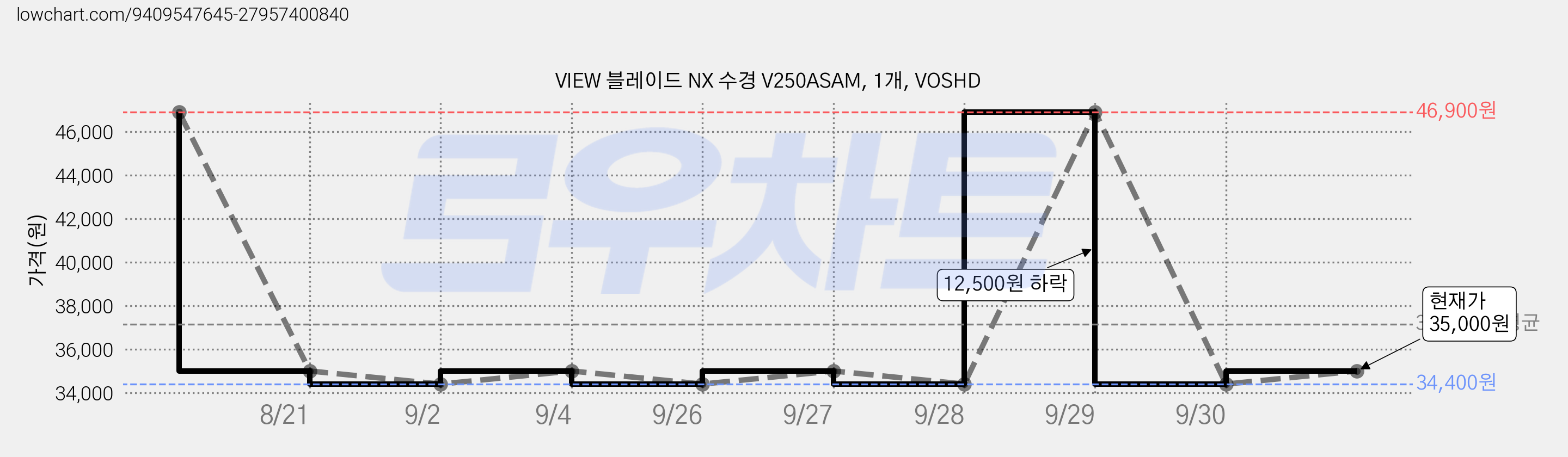 VIEW 블레이드 NX 수경 V250ASAM, 1개, VOSHD 가격 변동 차트, 현재가 35,000원, 관측 최저가 34,400원