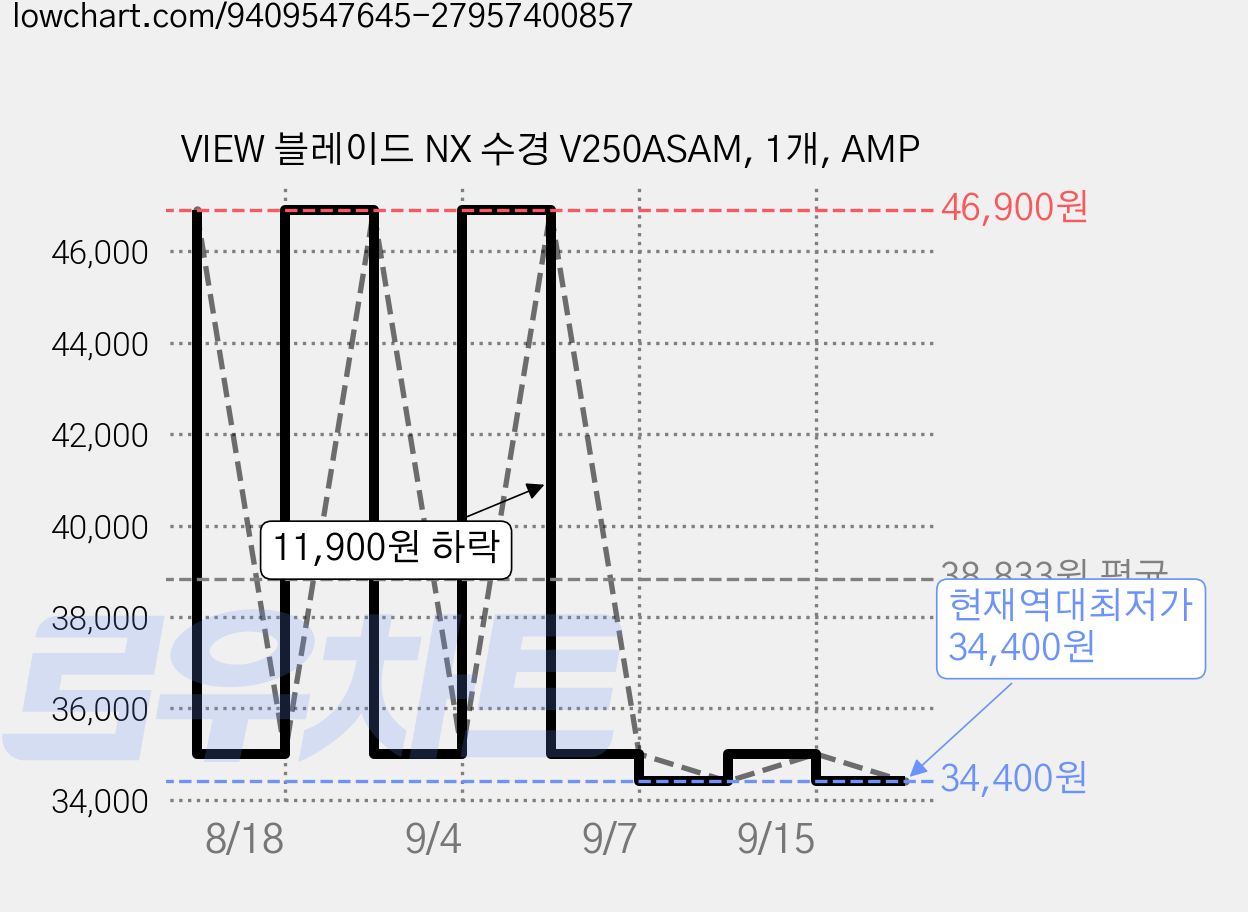 VIEW 블레이드 NX 수경 V250ASAM, 1개, AMP 가격 변동 차트, 현재가 34,400원, 역대최저가