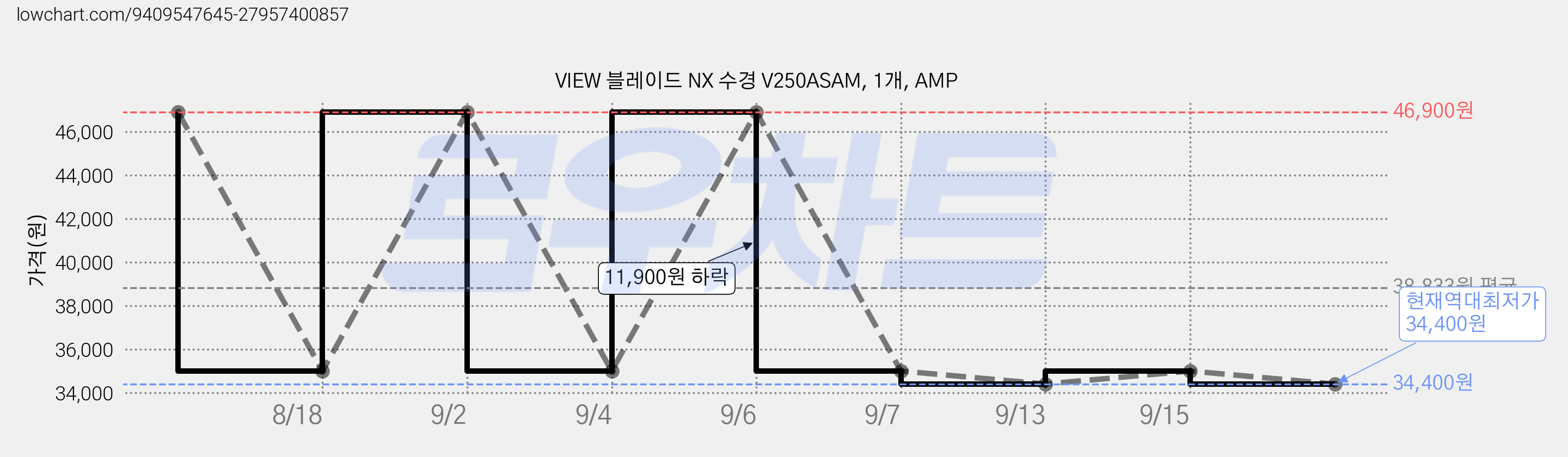 VIEW 블레이드 NX 수경 V250ASAM, 1개, AMP 가격 변동 차트, 현재가 34,400원, 역대최저가