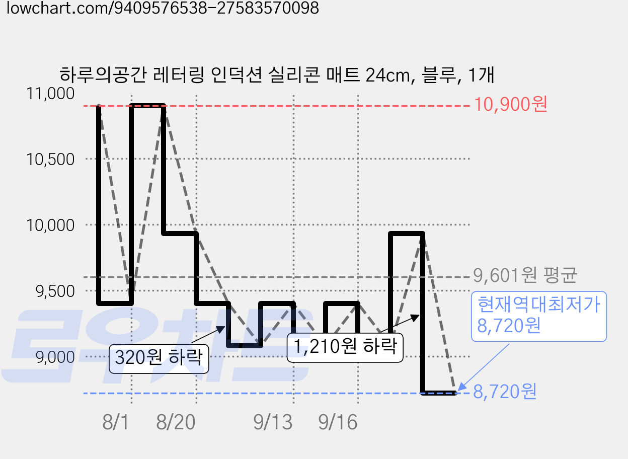 하루의공간 레터링 인덕션 실리콘 매트 24cm, 블루, 1개 가격 변동 차트, 현재가 8,720원, 역대최저가