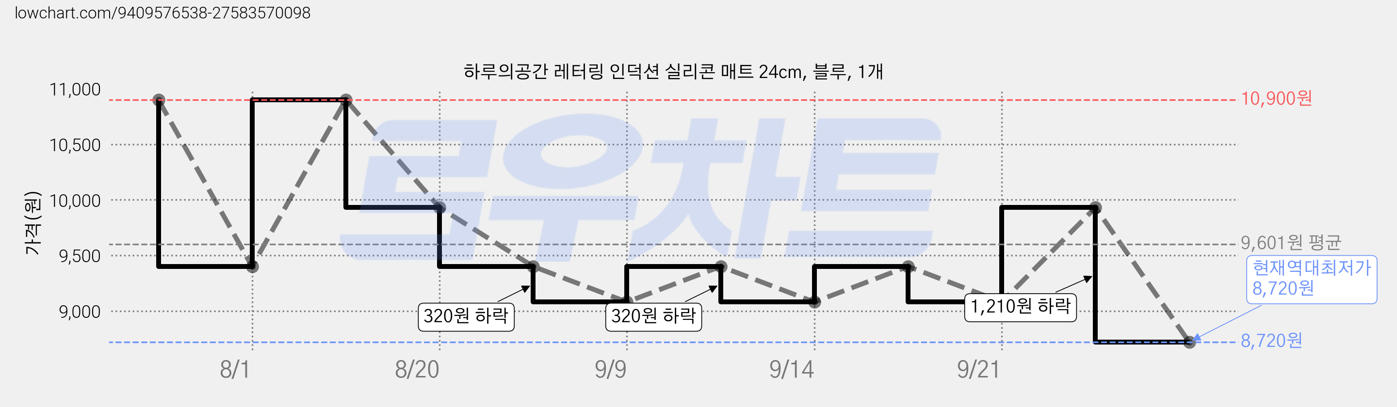 하루의공간 레터링 인덕션 실리콘 매트 24cm, 블루, 1개 가격 변동 차트, 현재가 8,720원, 역대최저가