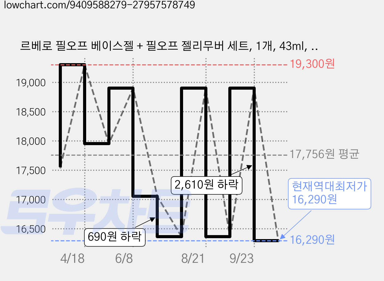르베로 필오프 베이스젤 + 필오프 젤리무버 세트, 1개, 43ml, 혼합색상 가격 변동 차트, 현재가 16,290원, 역대최저가