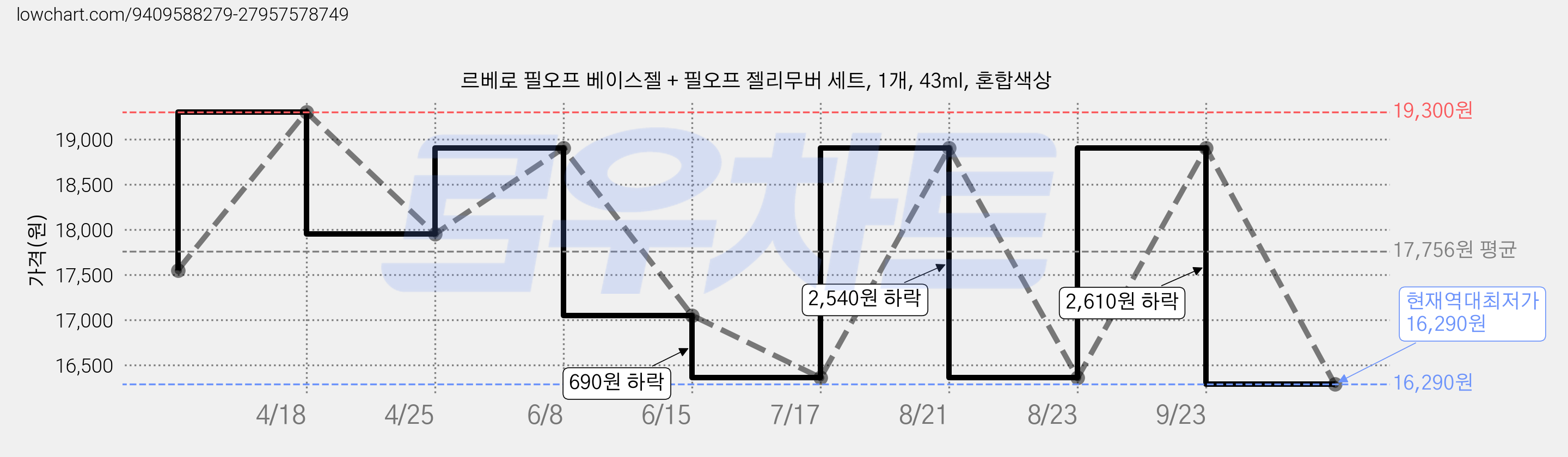 르베로 필오프 베이스젤 + 필오프 젤리무버 세트, 1개, 43ml, 혼합색상 가격 변동 차트, 현재가 16,290원, 역대최저가