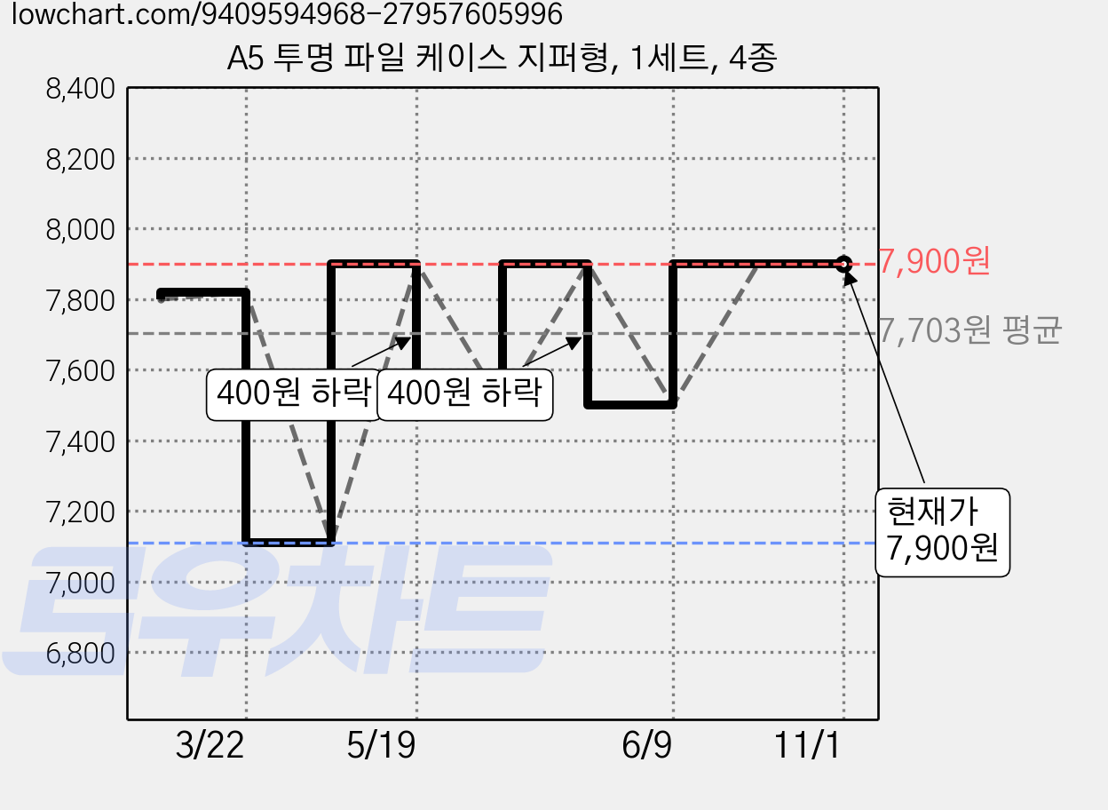 A5 투명 파일 케이스 지퍼형, 1세트, 4종 가격 변동 차트, 현재가 7,900원, 관측 최저가 7,110원